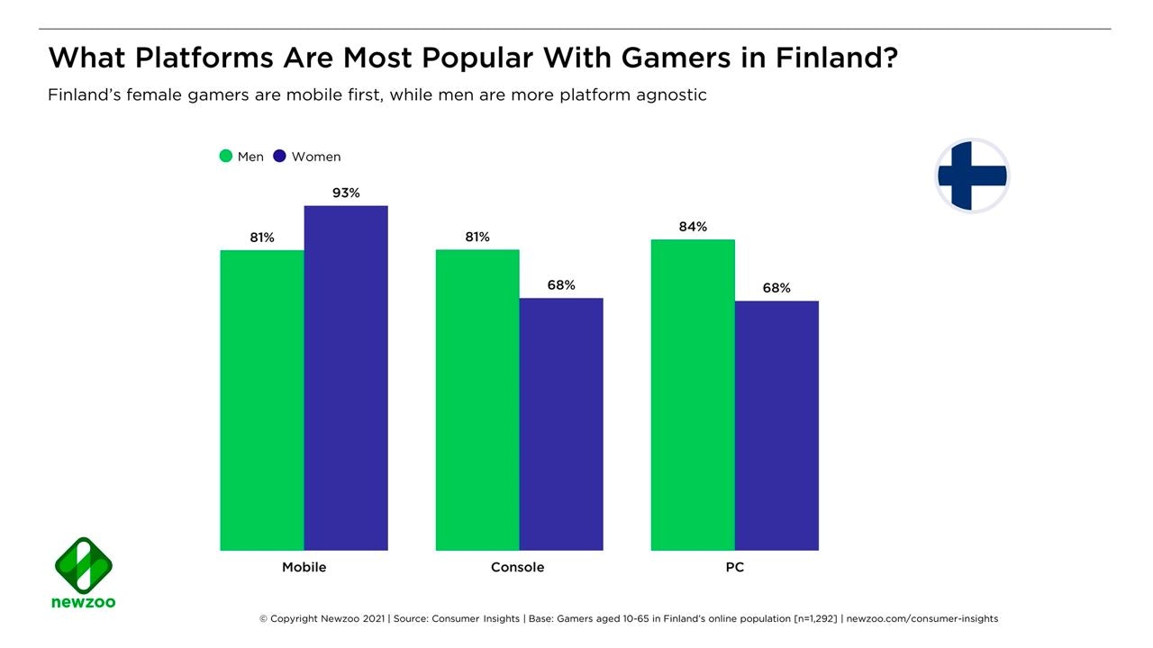 Most popular games Finland