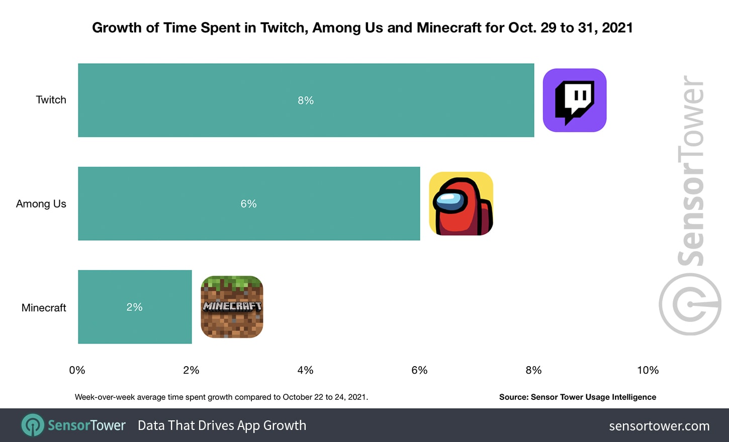 Time spent Twitch Minecraft