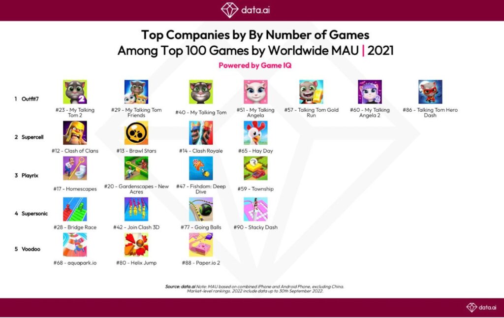 Top games by number of games