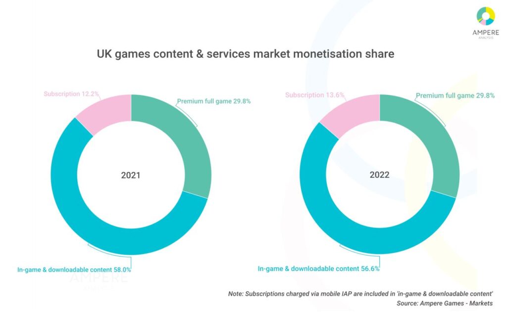 UK game monetization model