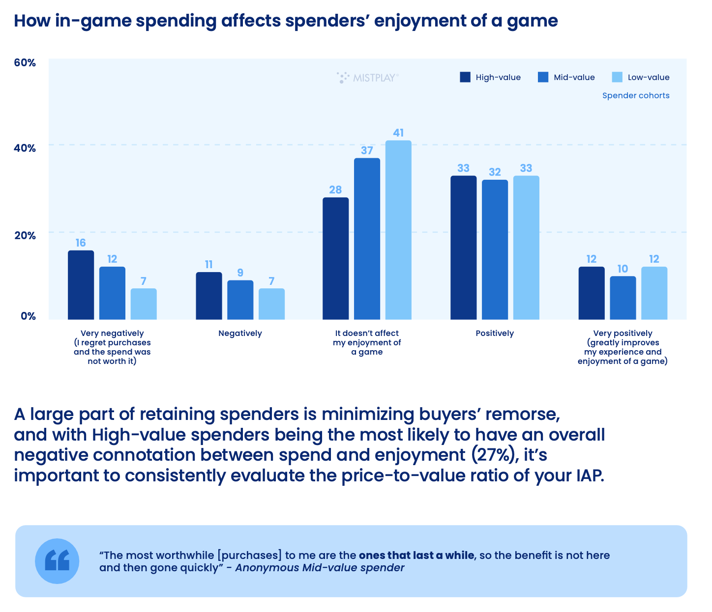How in-game spending affects enjoyment of a game