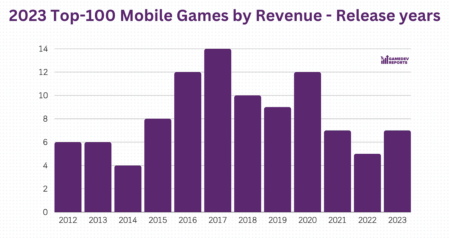 top-100 mobile games by revenue release years