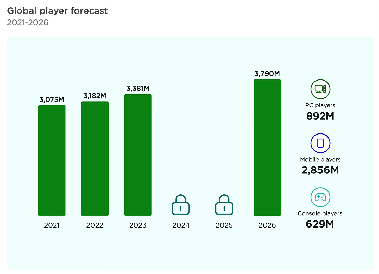 Global player forecast 2026