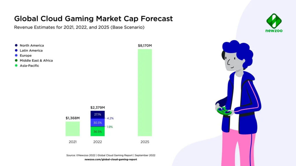 Global cloud gaming market
