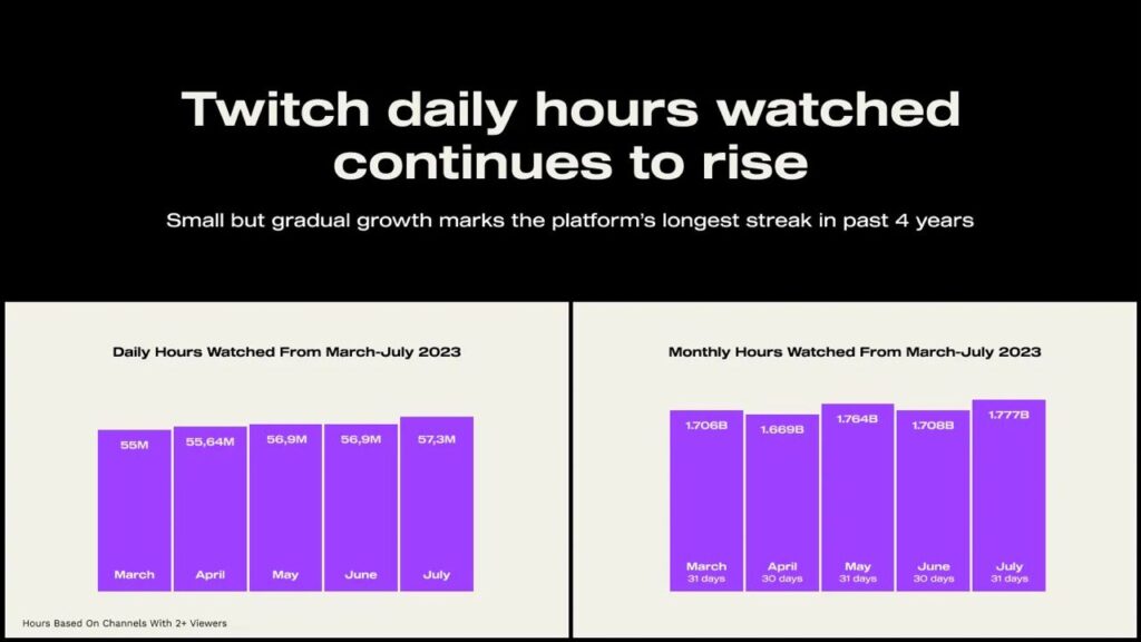 Twitch daily hours watched 2023