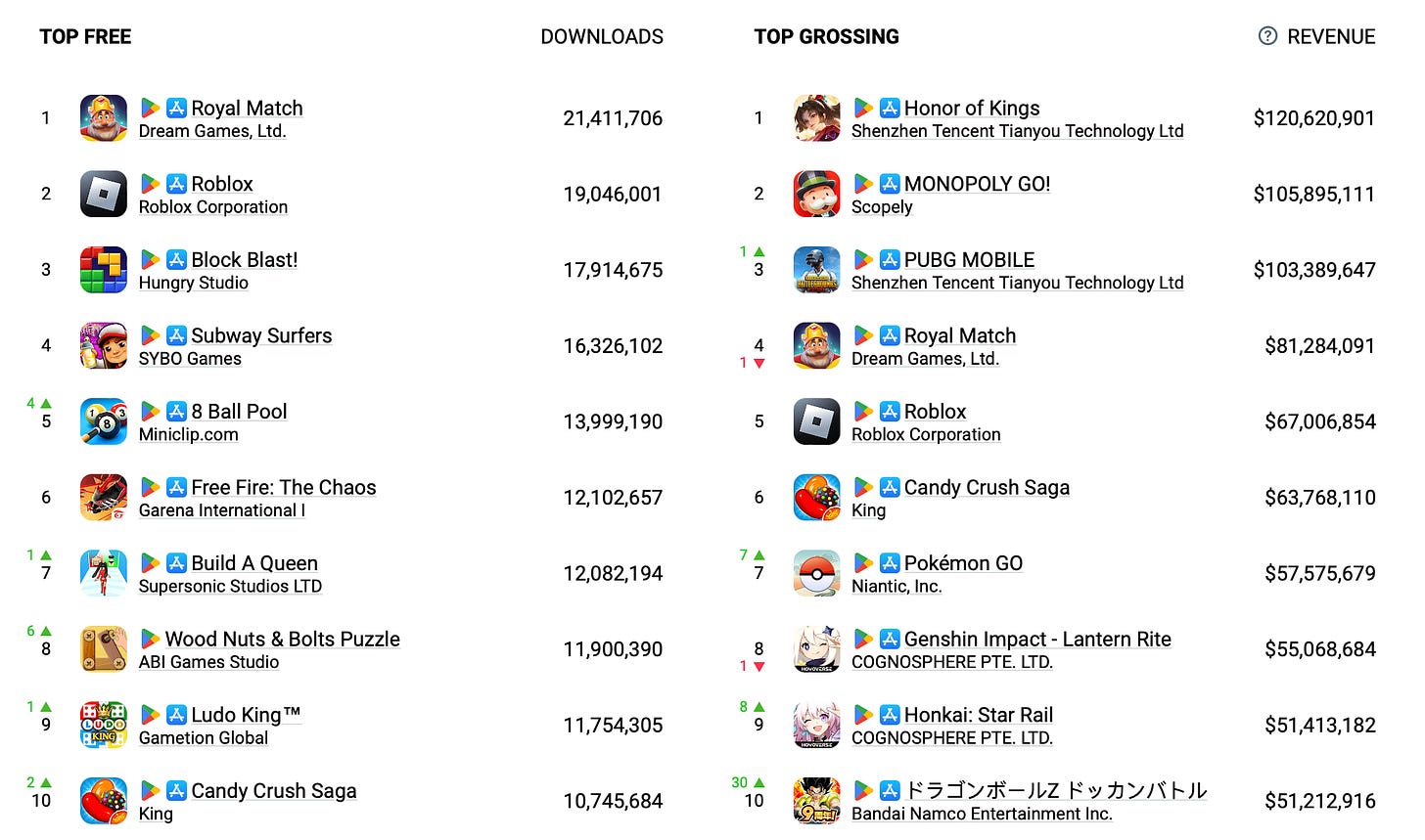 Top Mobile games of February 2024 by Revenue and Downloads