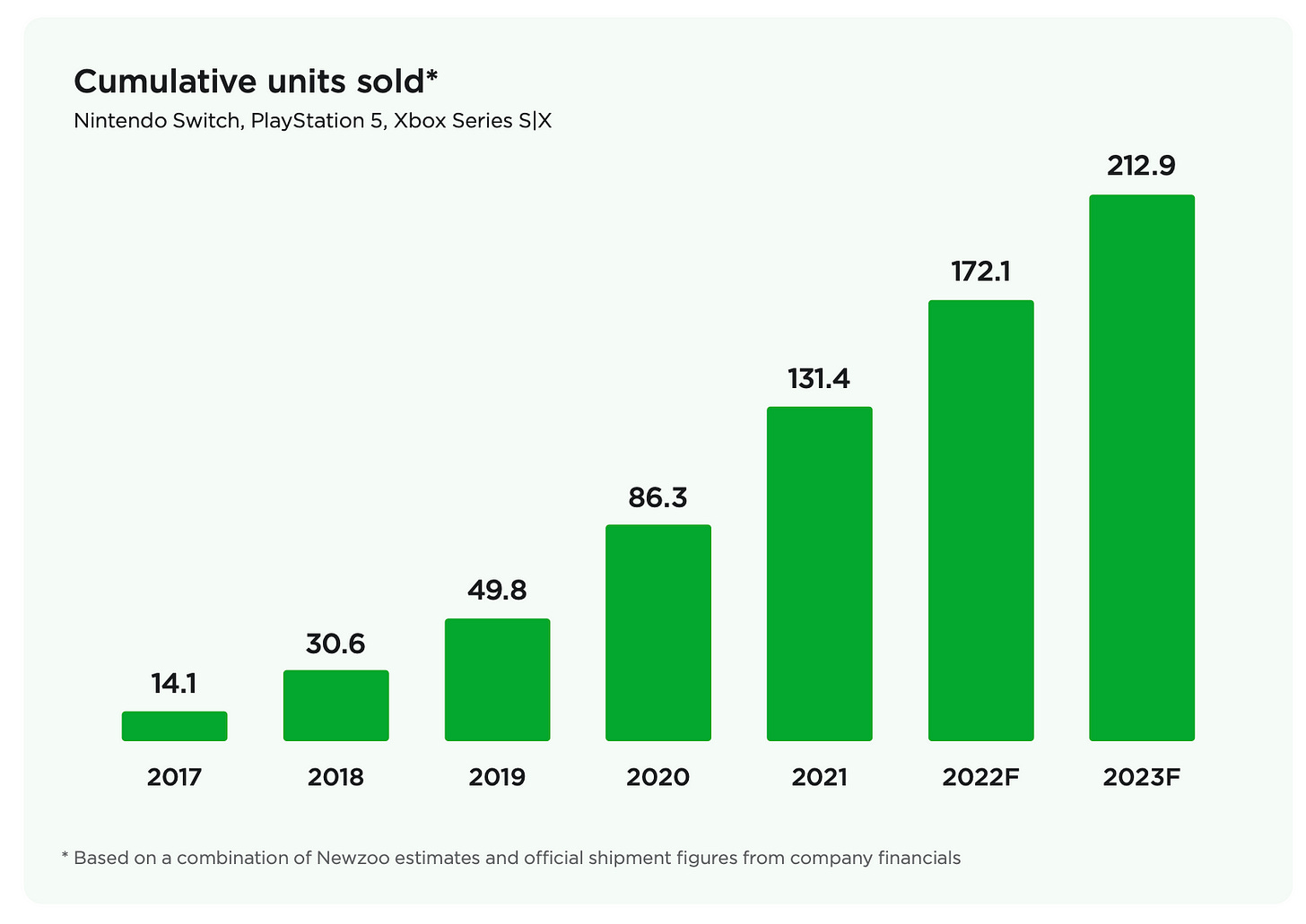 Game console sold over years