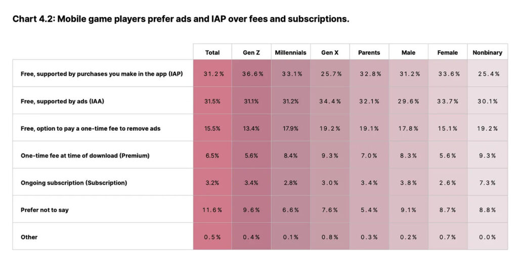 Players hate fees subscriptions