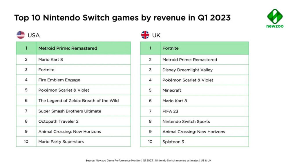 Top grossing Nintendo games UK USA Q1 2023