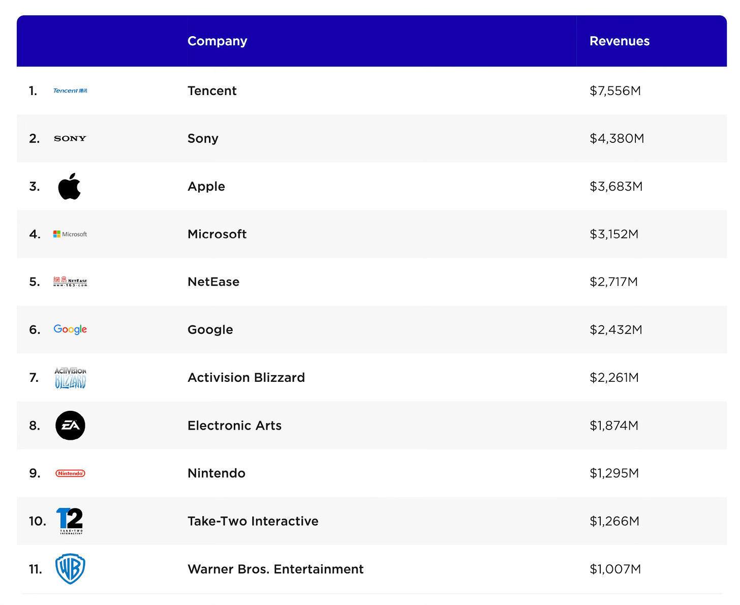 Gaming companies revenue