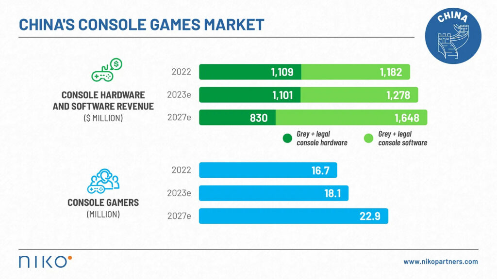 Console gaming market China