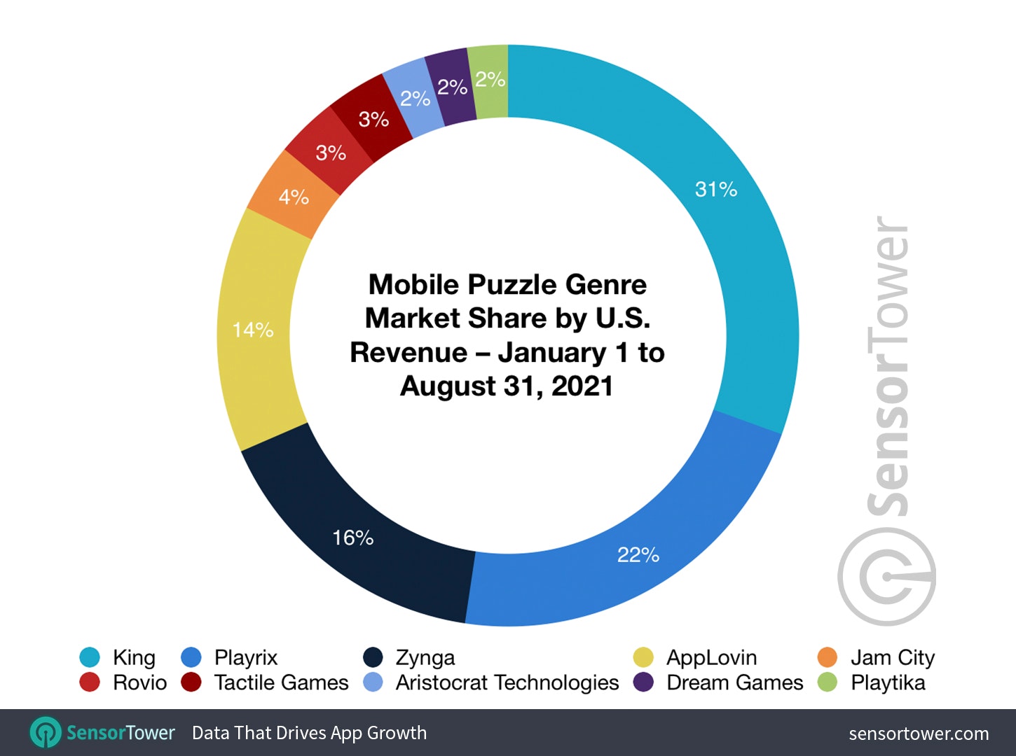 Puzzle genre US revenue