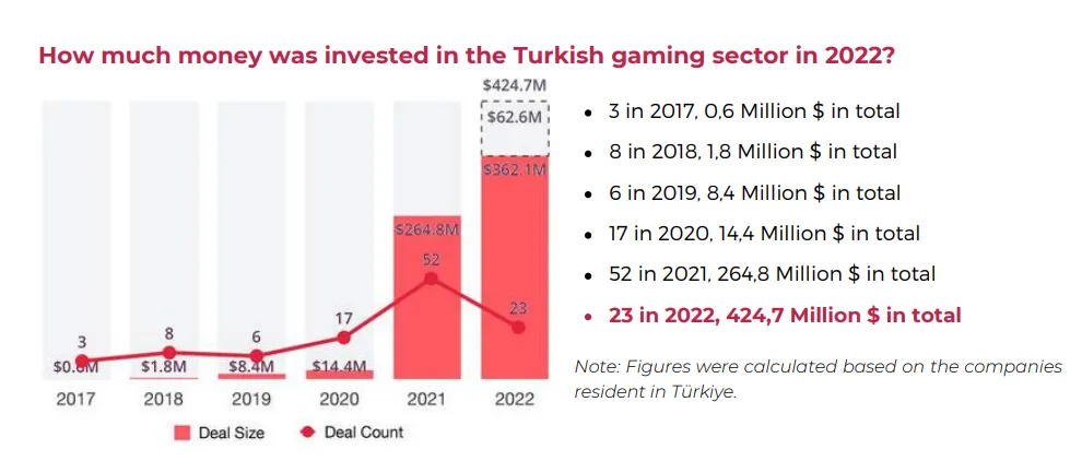 Turkey gaming sector investments