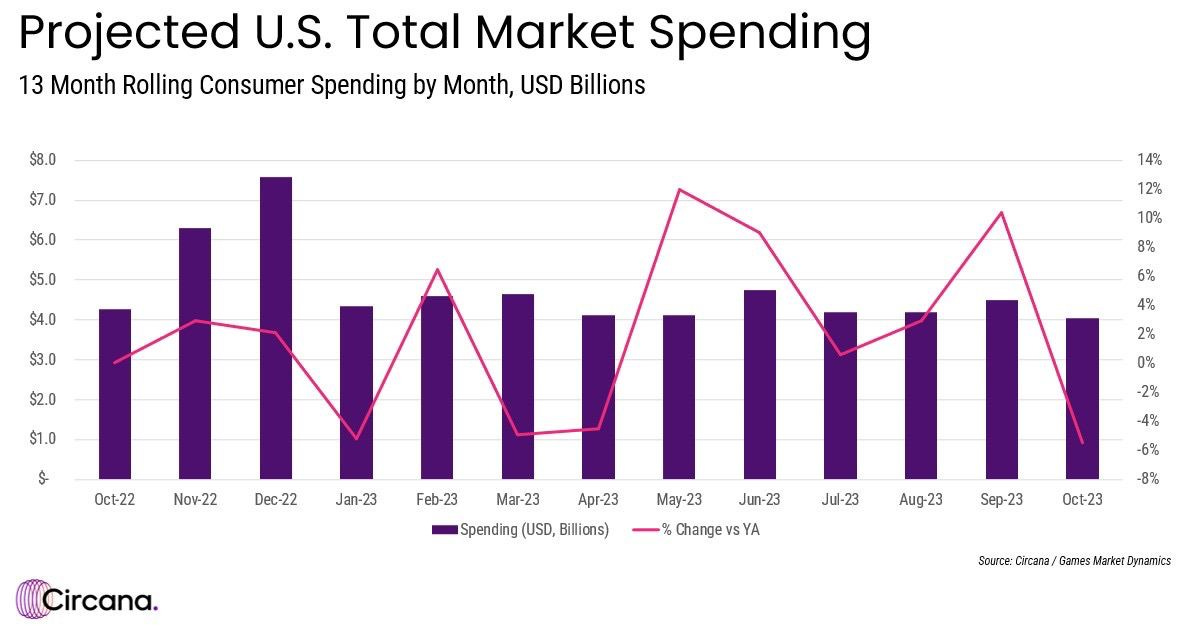 US total game market spending