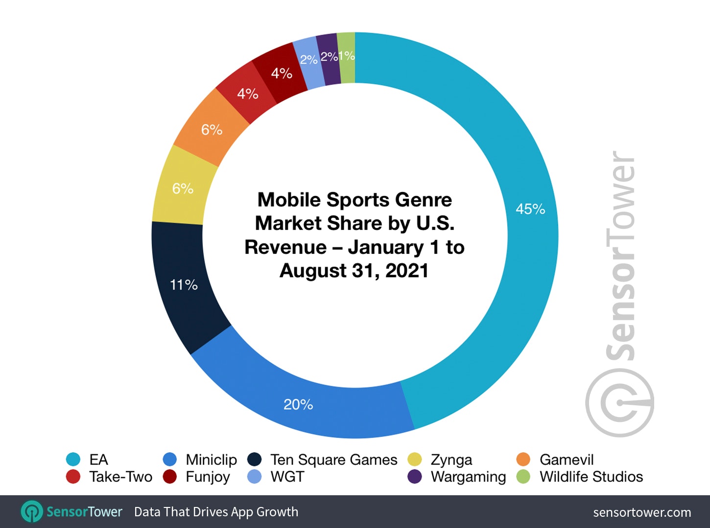 Sports genre games US revenue