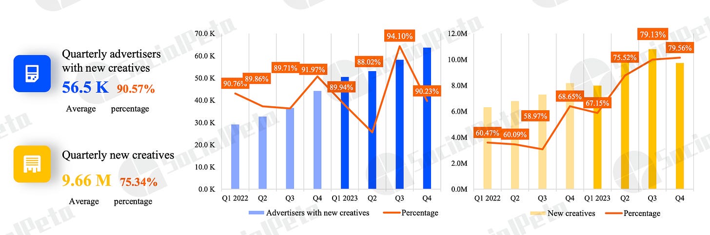 % of new creatives