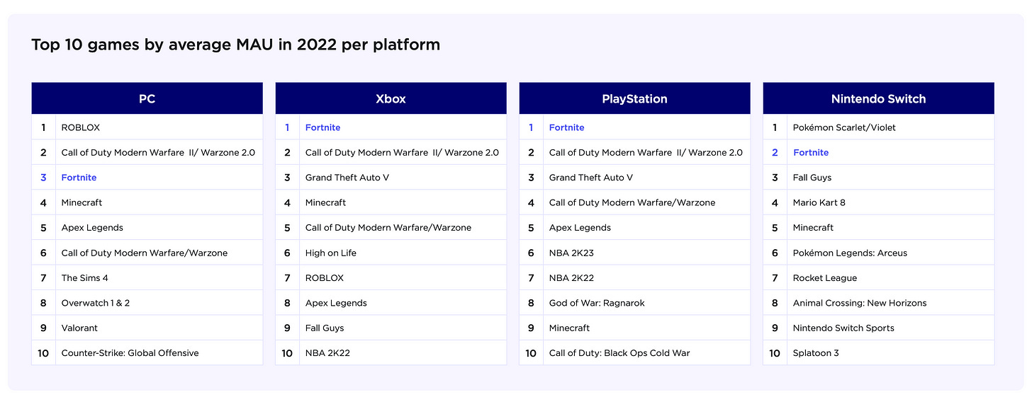 Top game MAU platform 2022