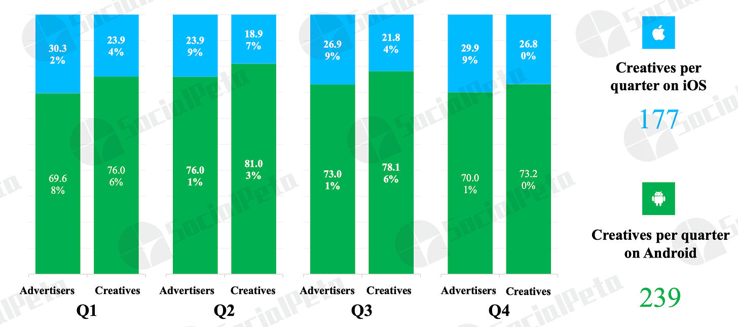 creatives per quarter on iOS and Android