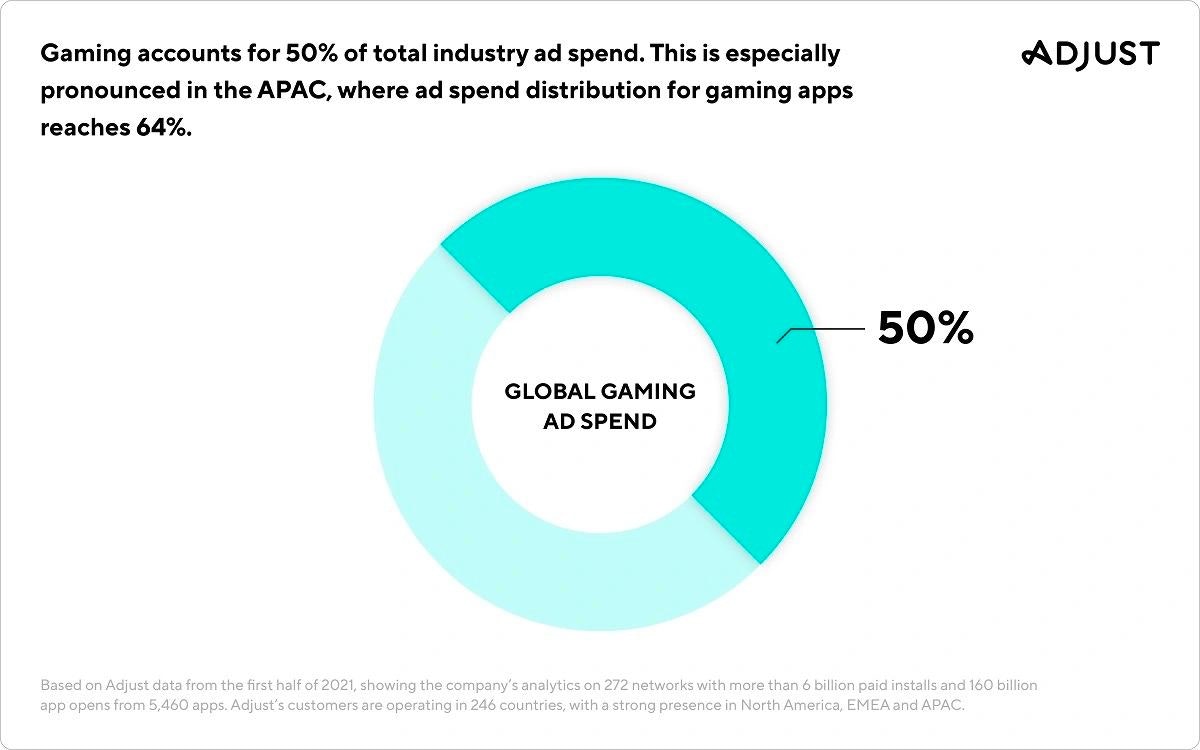 Global gaming ad spend