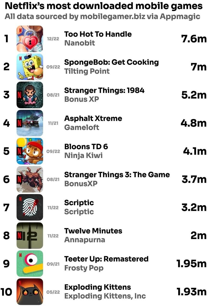 Netflix most downloaded mobile games