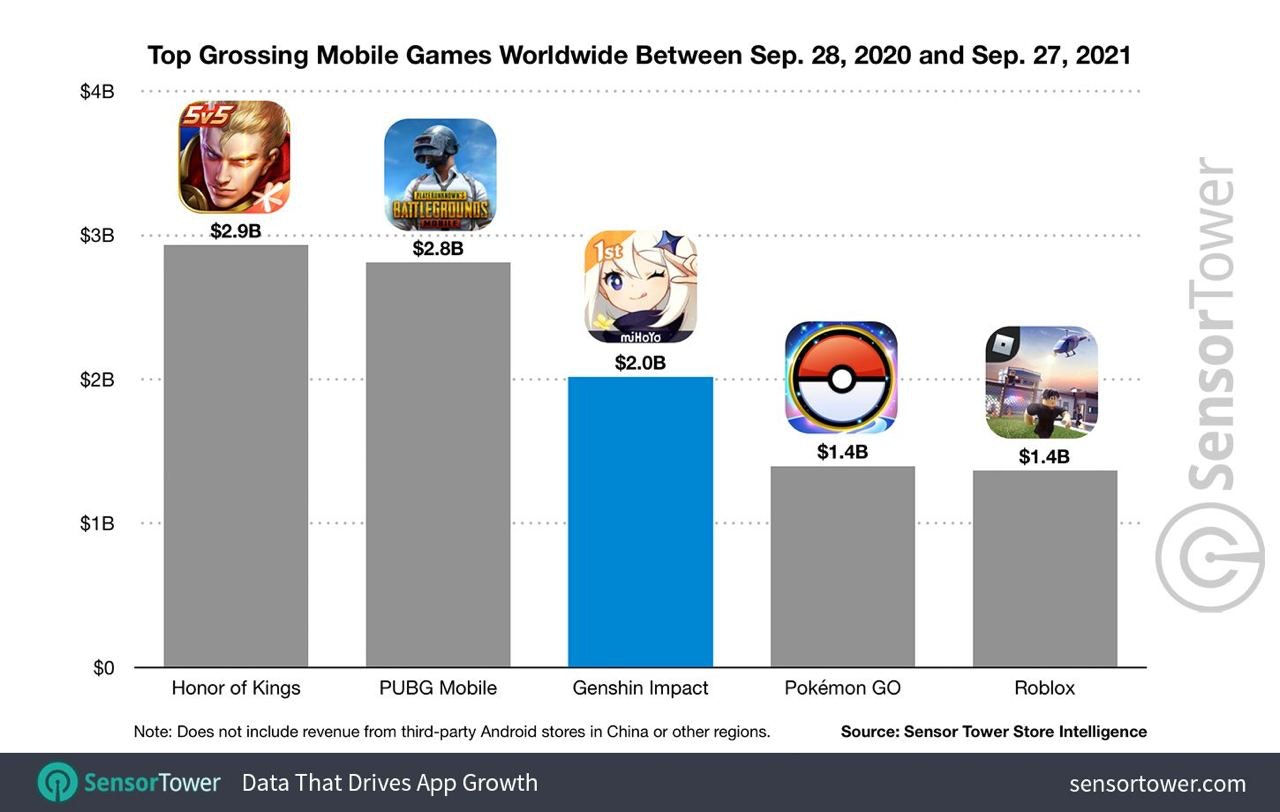 Top grossing games 2021