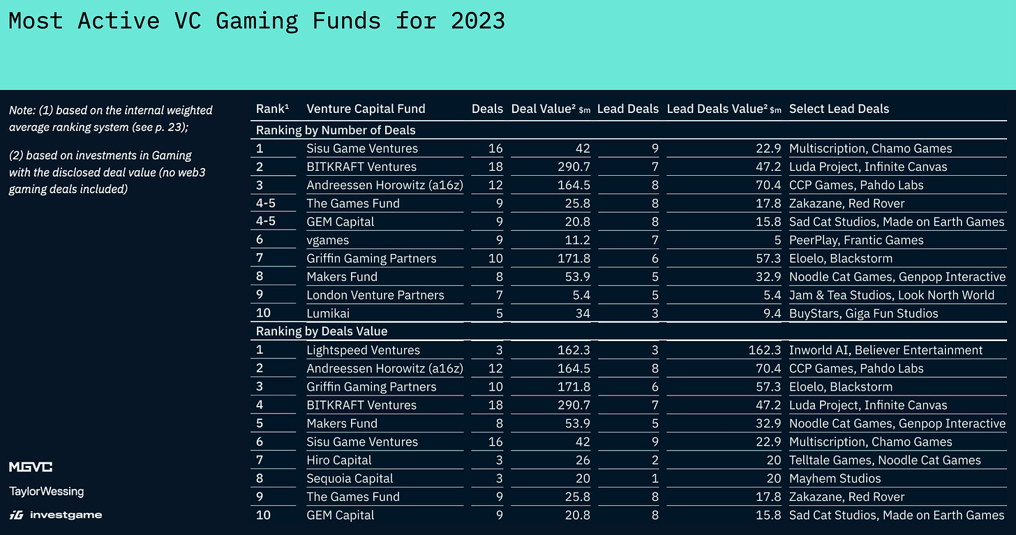 most active vc gaming funds
