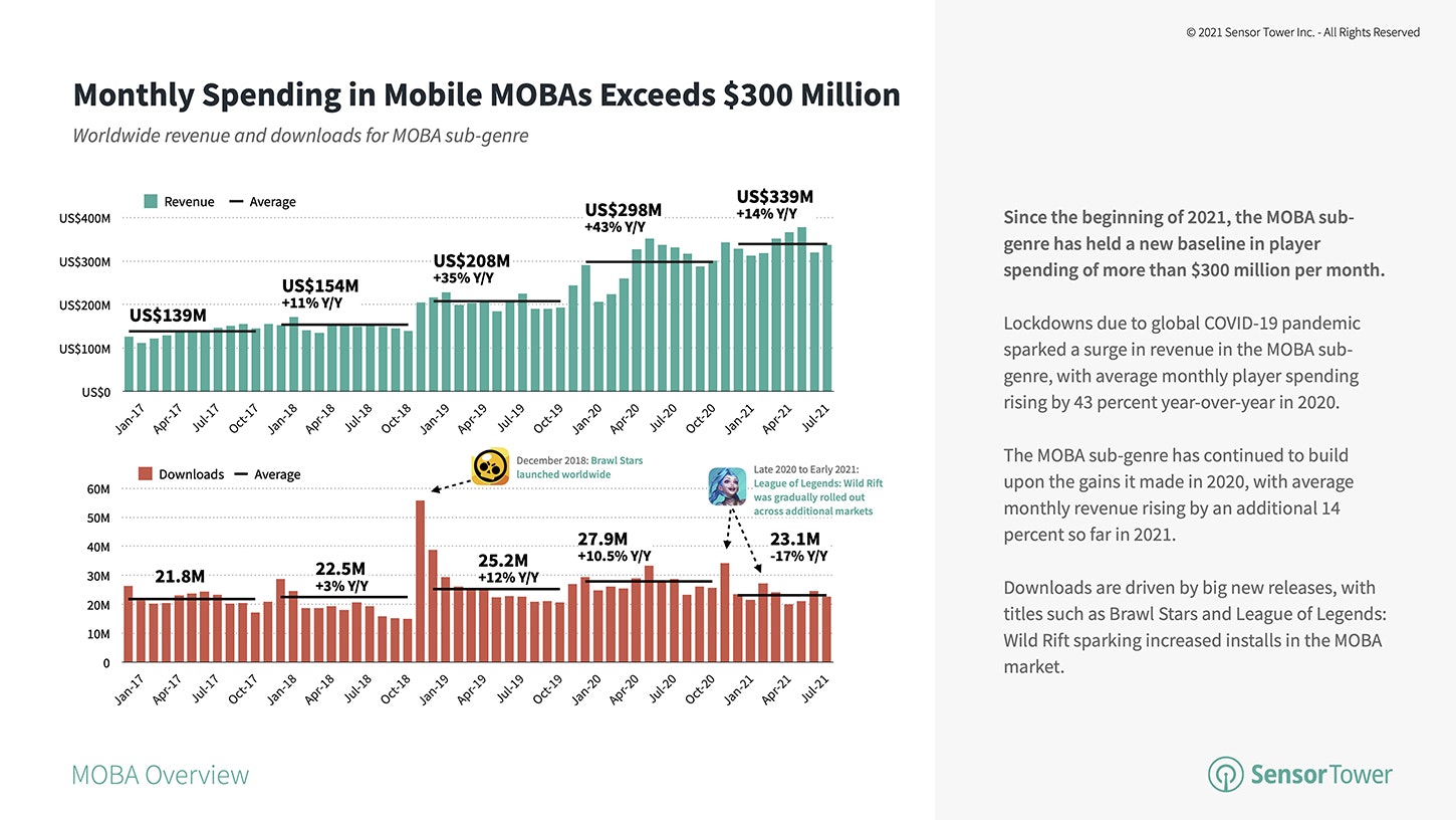 Monthly spending mobile moba