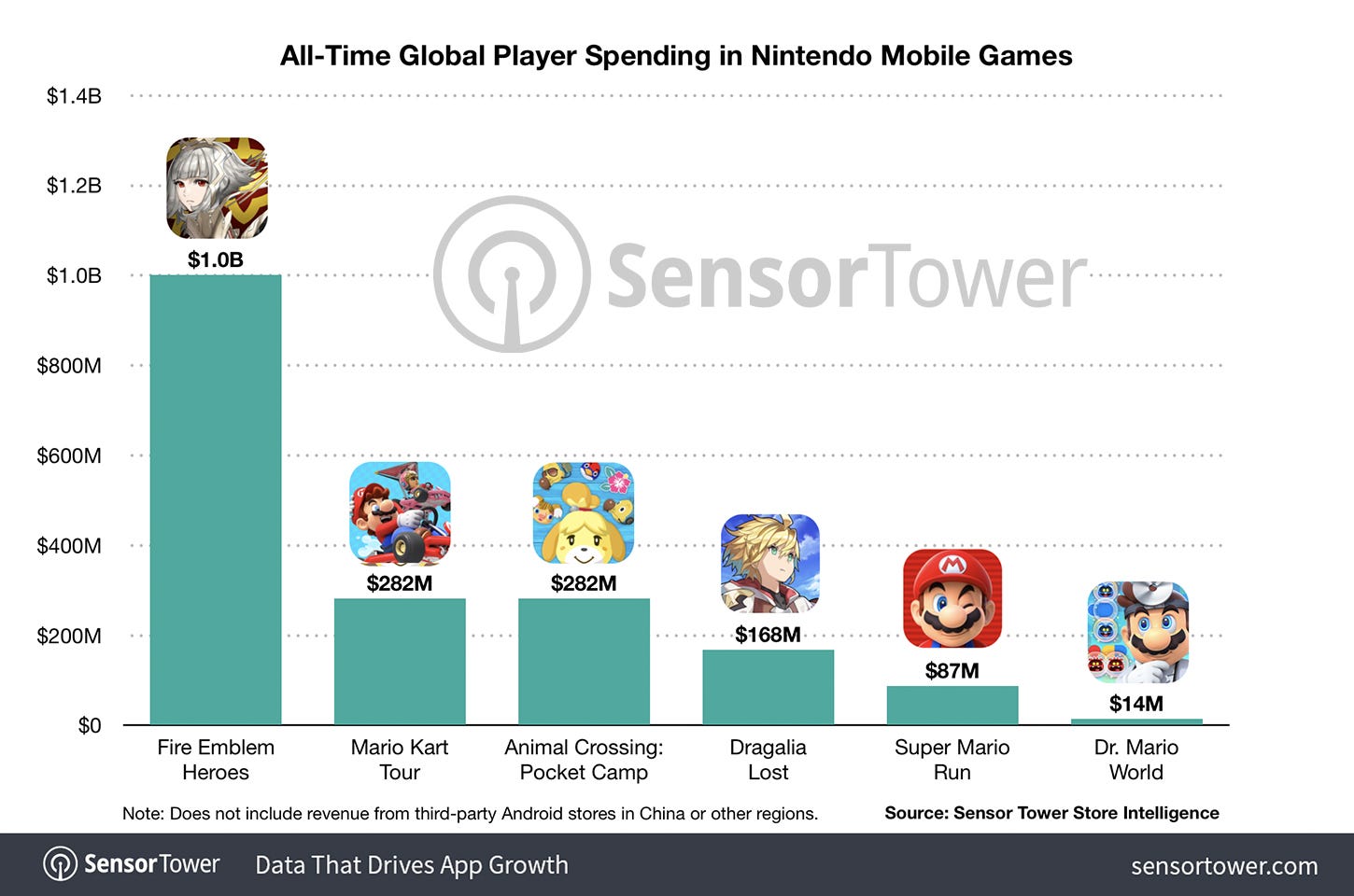 All time player spending Nintendo