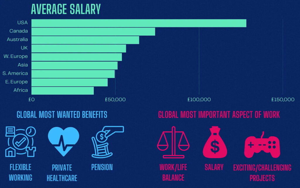 Average salary gaming industry