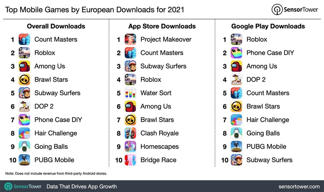 Europe top mobile games downloads 2021