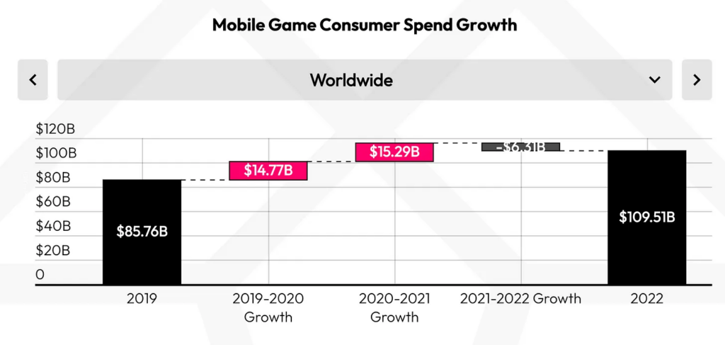 Mobile game consumer spend growth 2019 2022