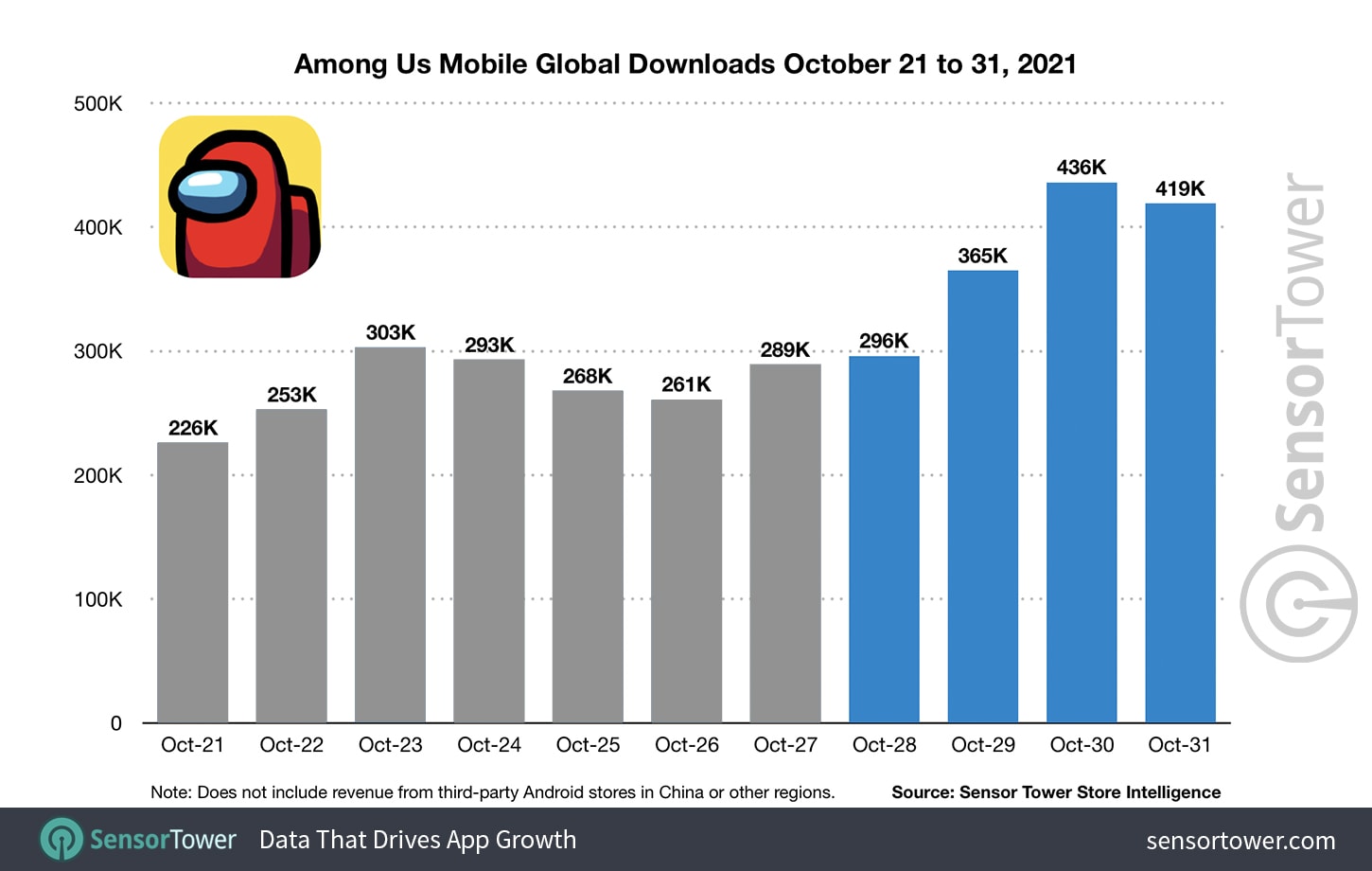 Mobile global downloads October 2021
