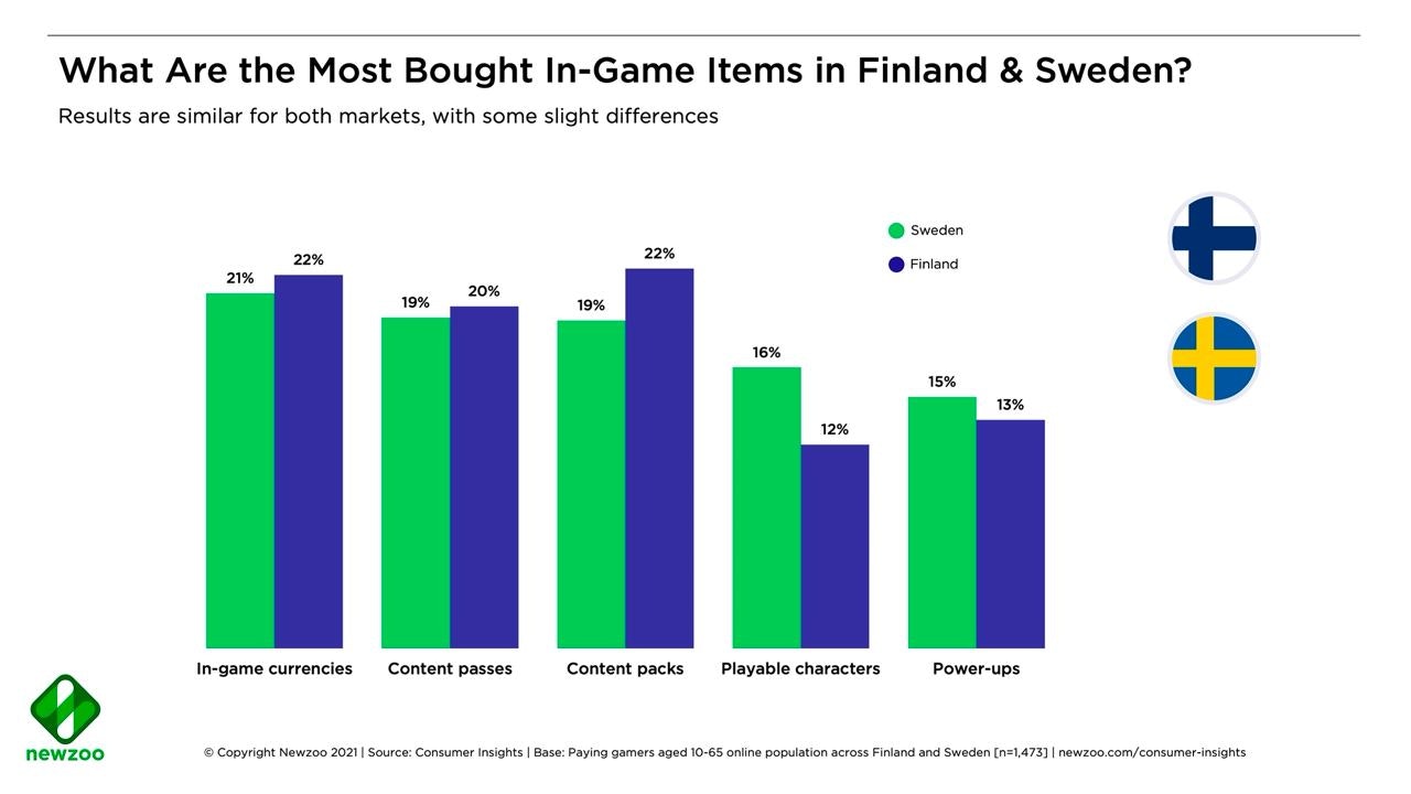 Most bought games Finland Sweden