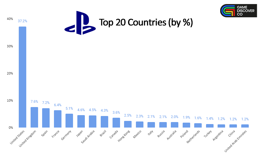 PlayStation countries