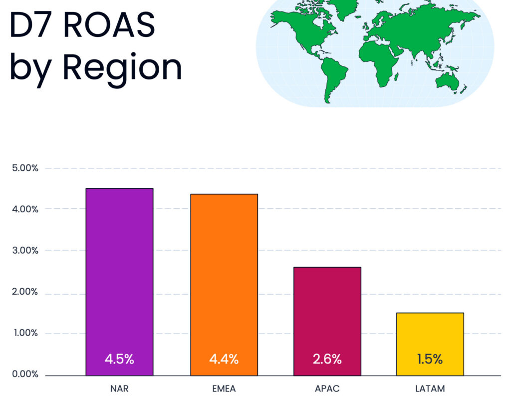 ROAS region