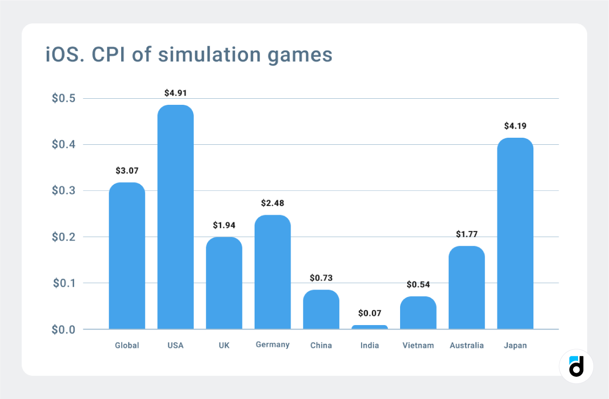 Simulation games CPI iOS