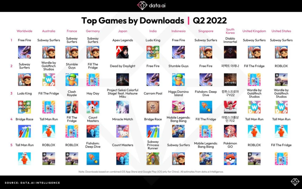 Top games downloads Q2 2022