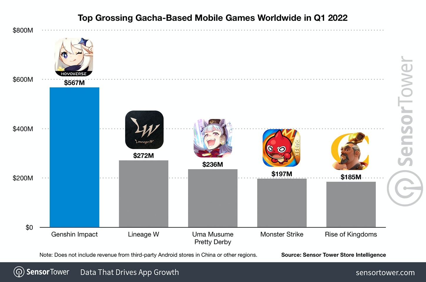 Top grossing gacha based games Q1 2022