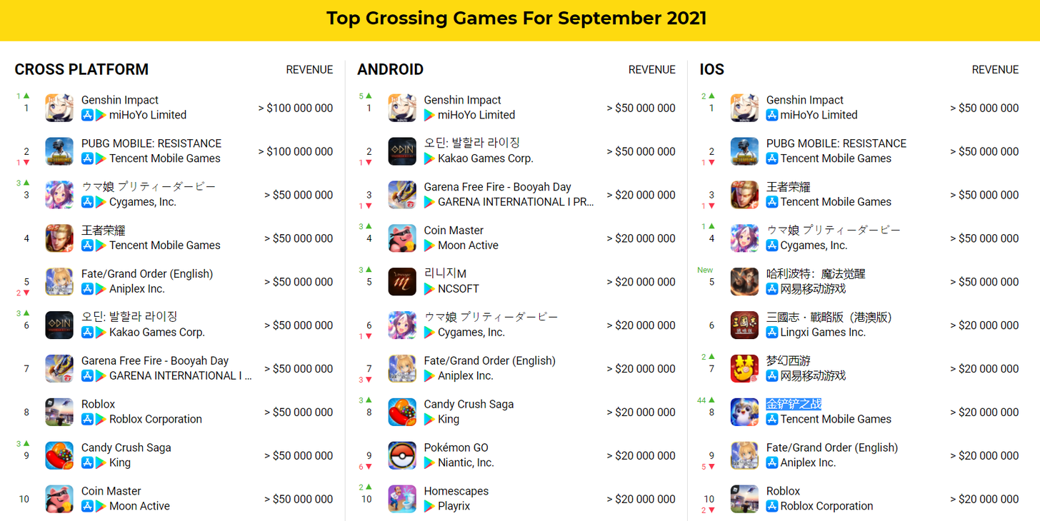 Top grossing games september