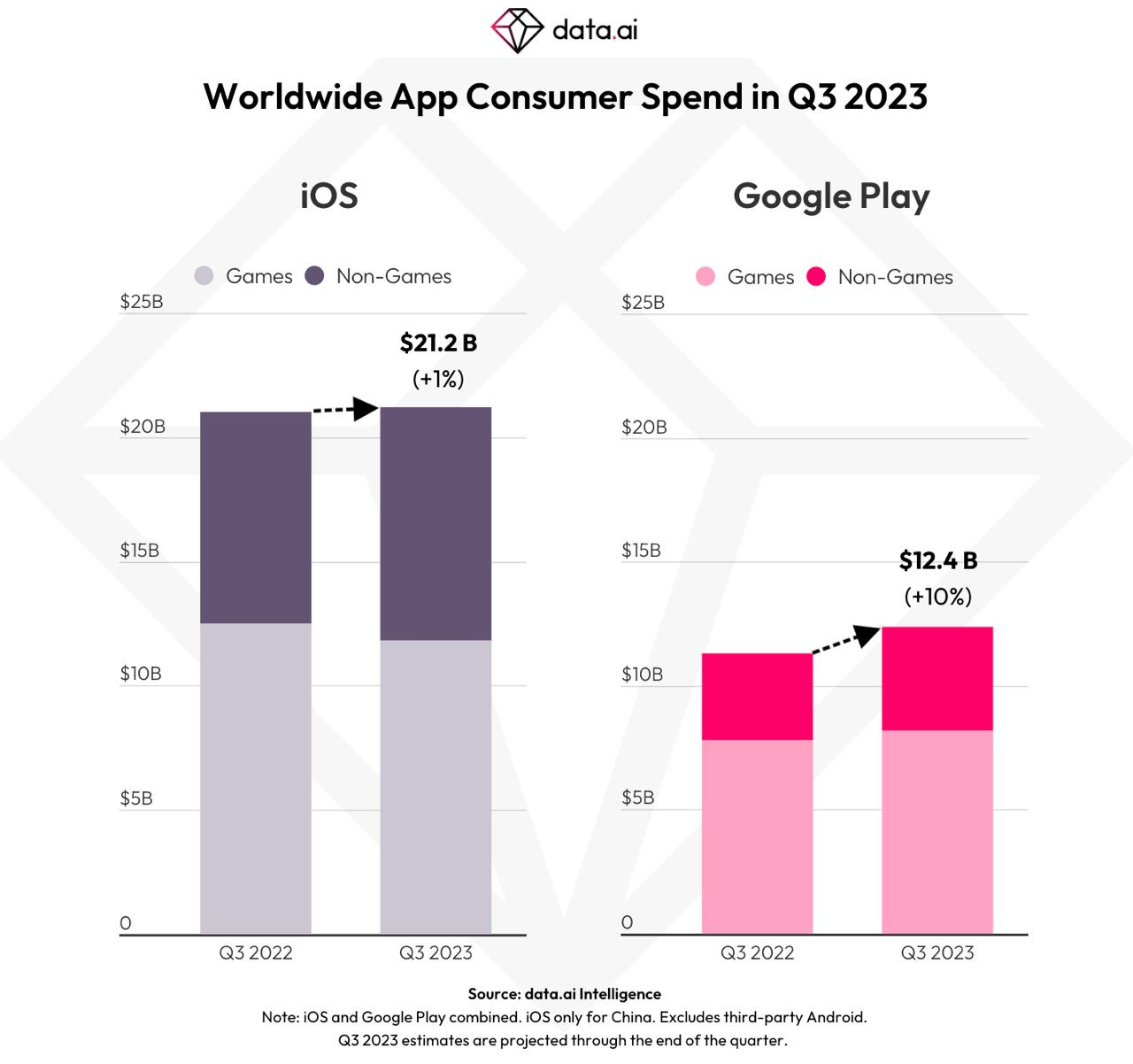 Worldwide app consumer spend Q3 023