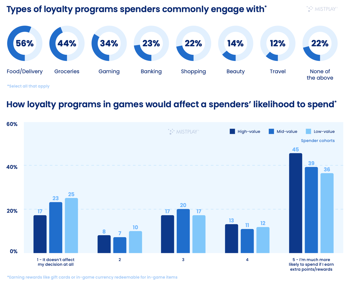 Types of loyalty programs