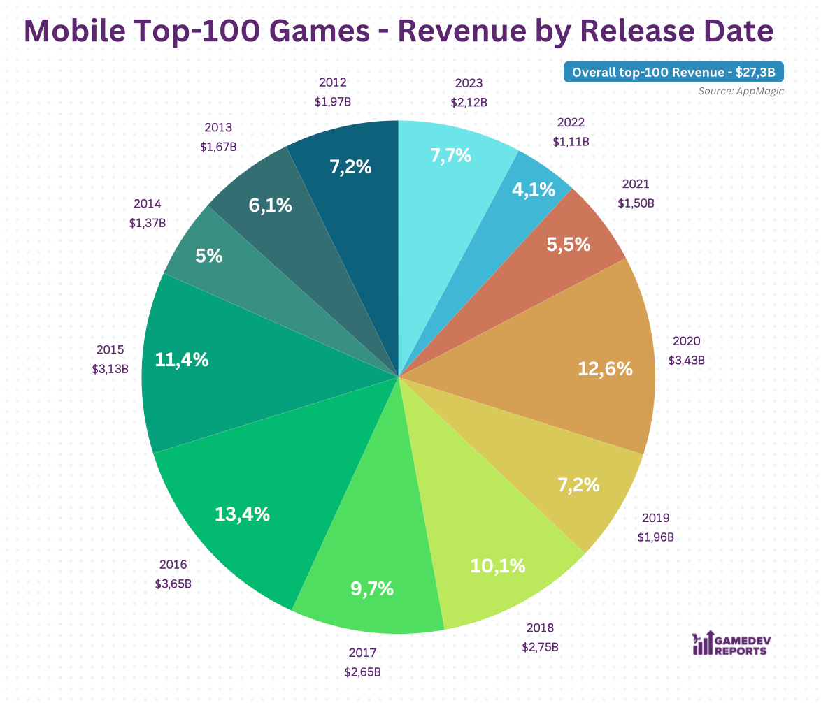 mobile top 100 games revenue by release years