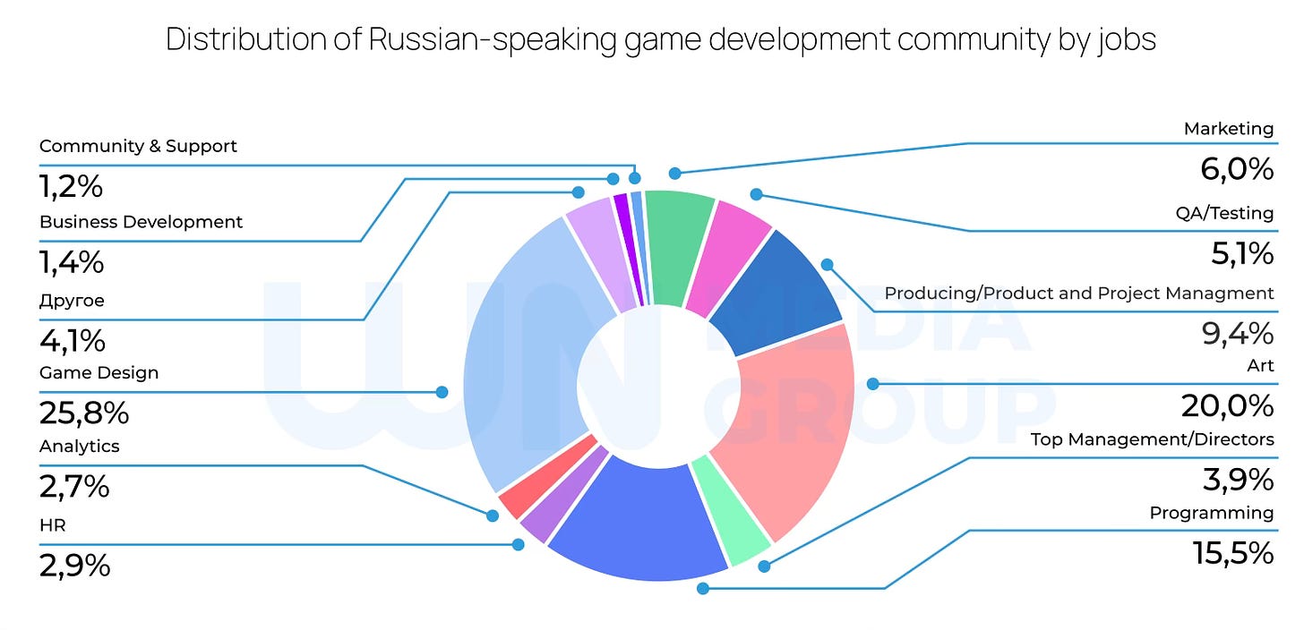 Russian game development community