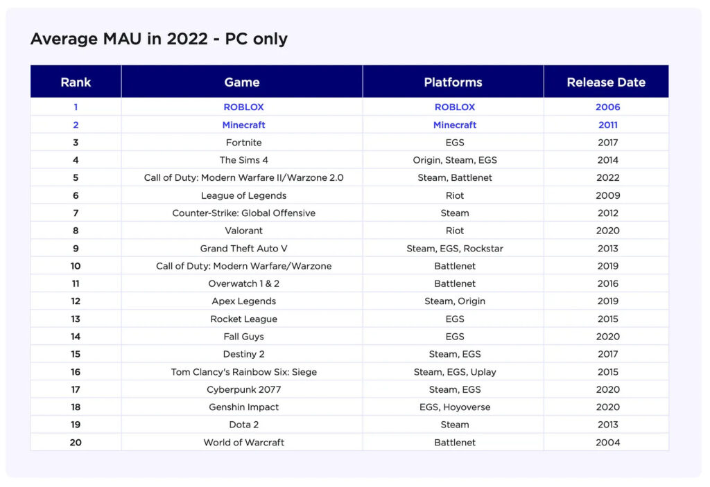 Average MAU PC 2022