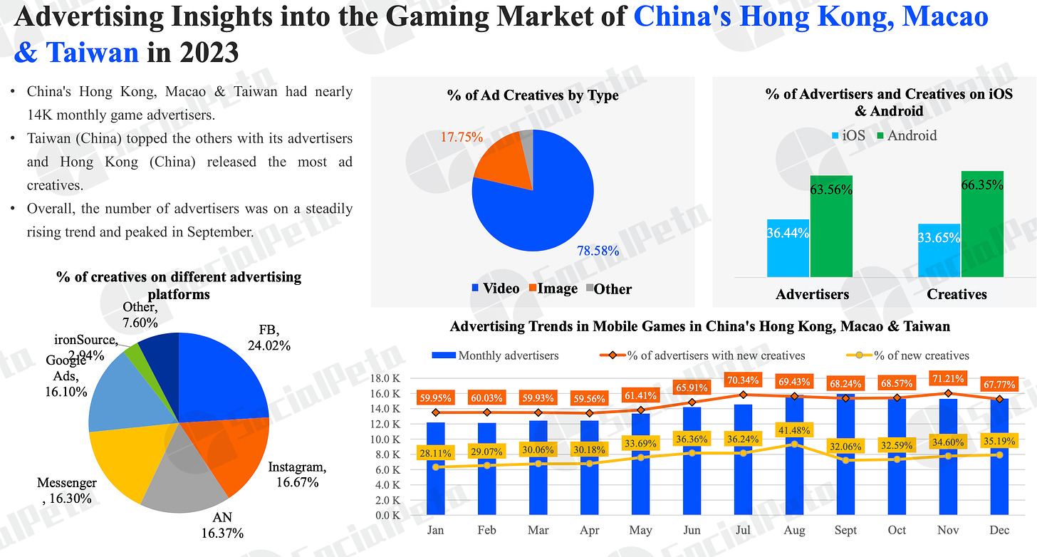 advertising insights hong kong macao taiwan gaming market 2023