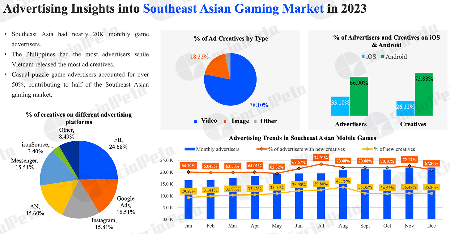 southeast asian gaming market ad insights