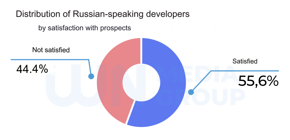 Russian game developers satisfaction left