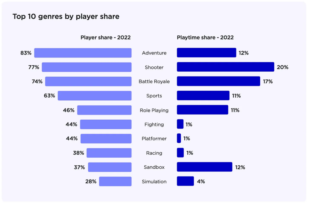 Top ten genre player share game