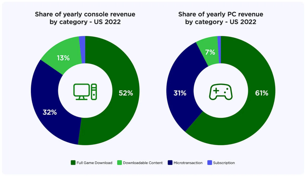 Yearly console PC game revenue