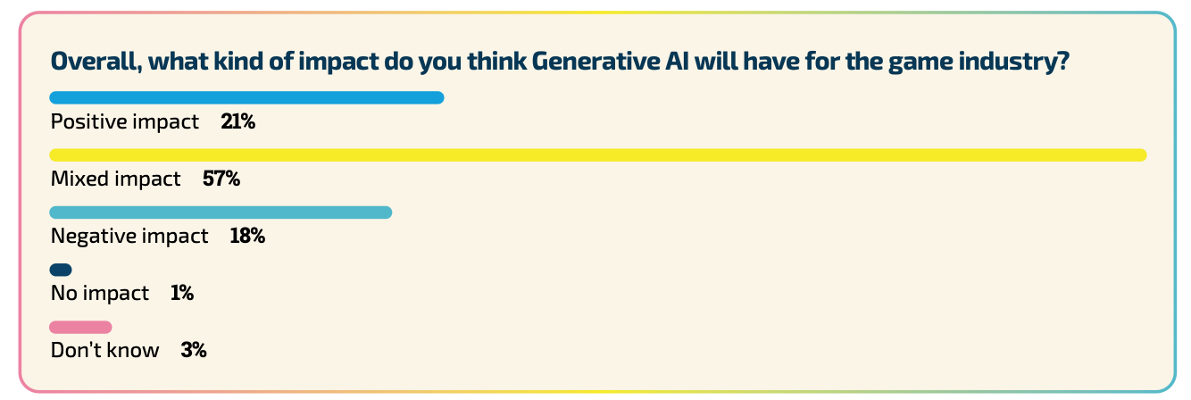 AI Gamedev Survey